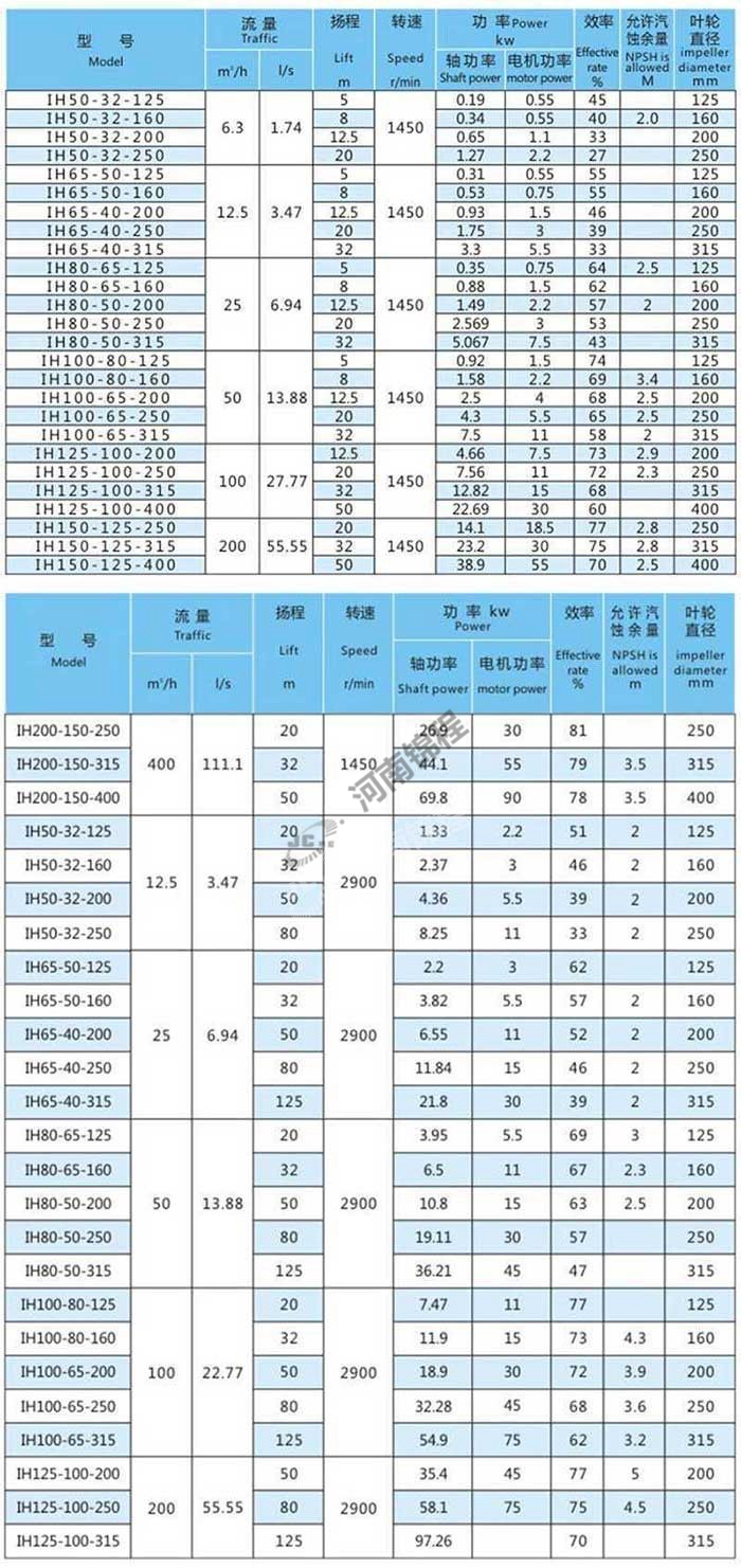 IH型化工離心泵(圖1)